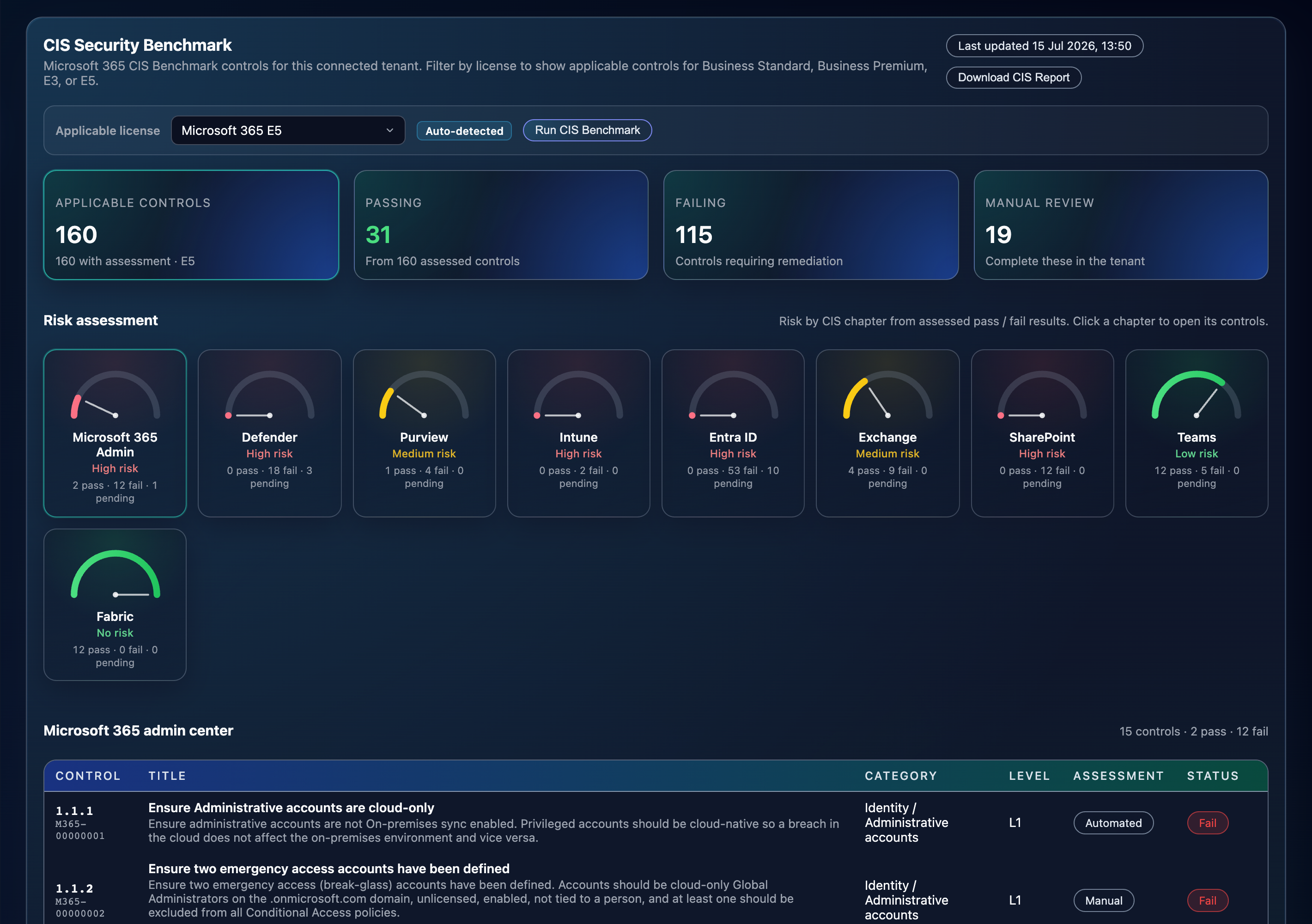 Blue Arca portal CIS Security Benchmark with passing and failing controls and risk gauges by Microsoft 365 workload