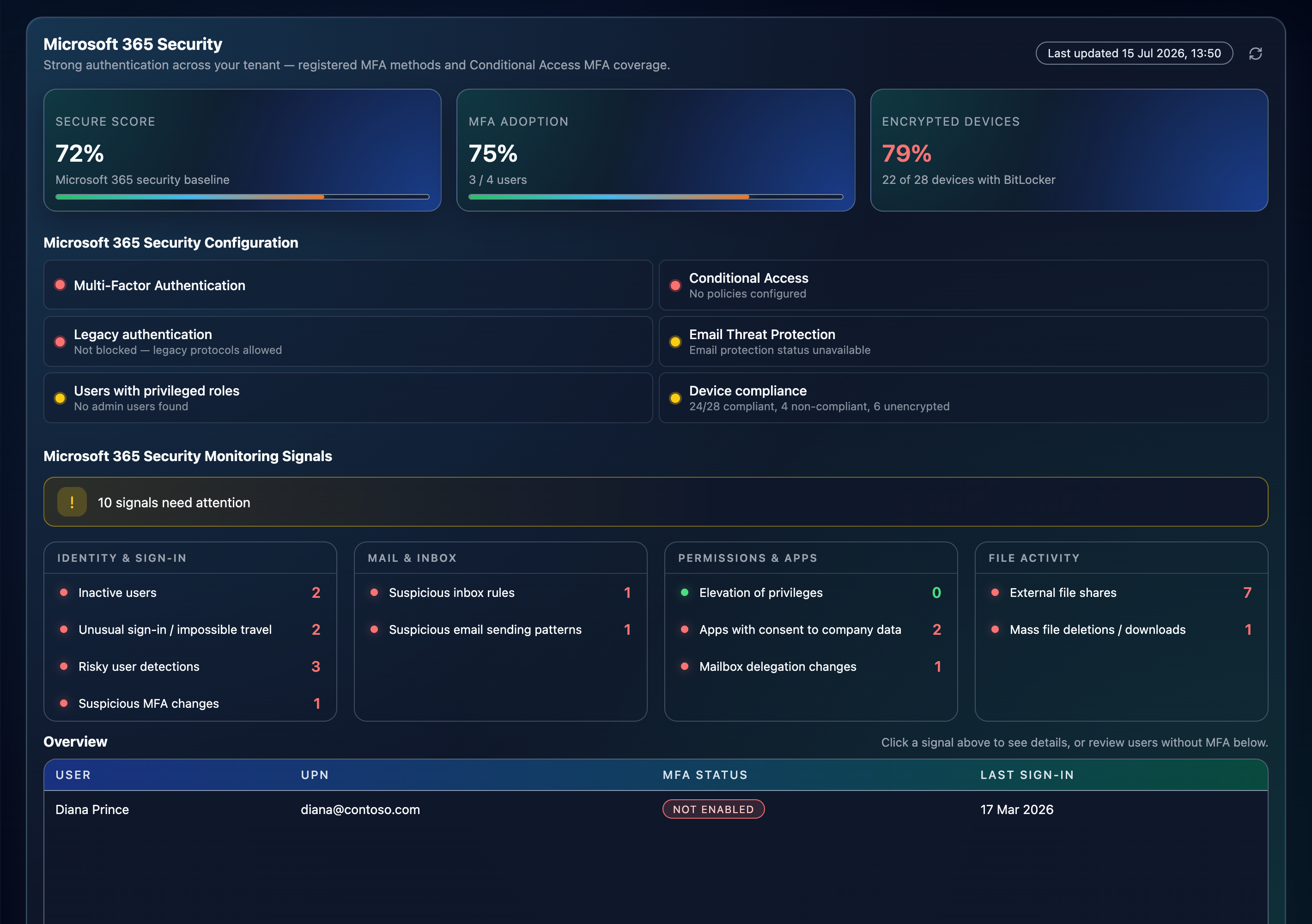 Blue Arca portal showing Microsoft 365 Secure Score, MFA adoption, configuration status, and monitoring signals